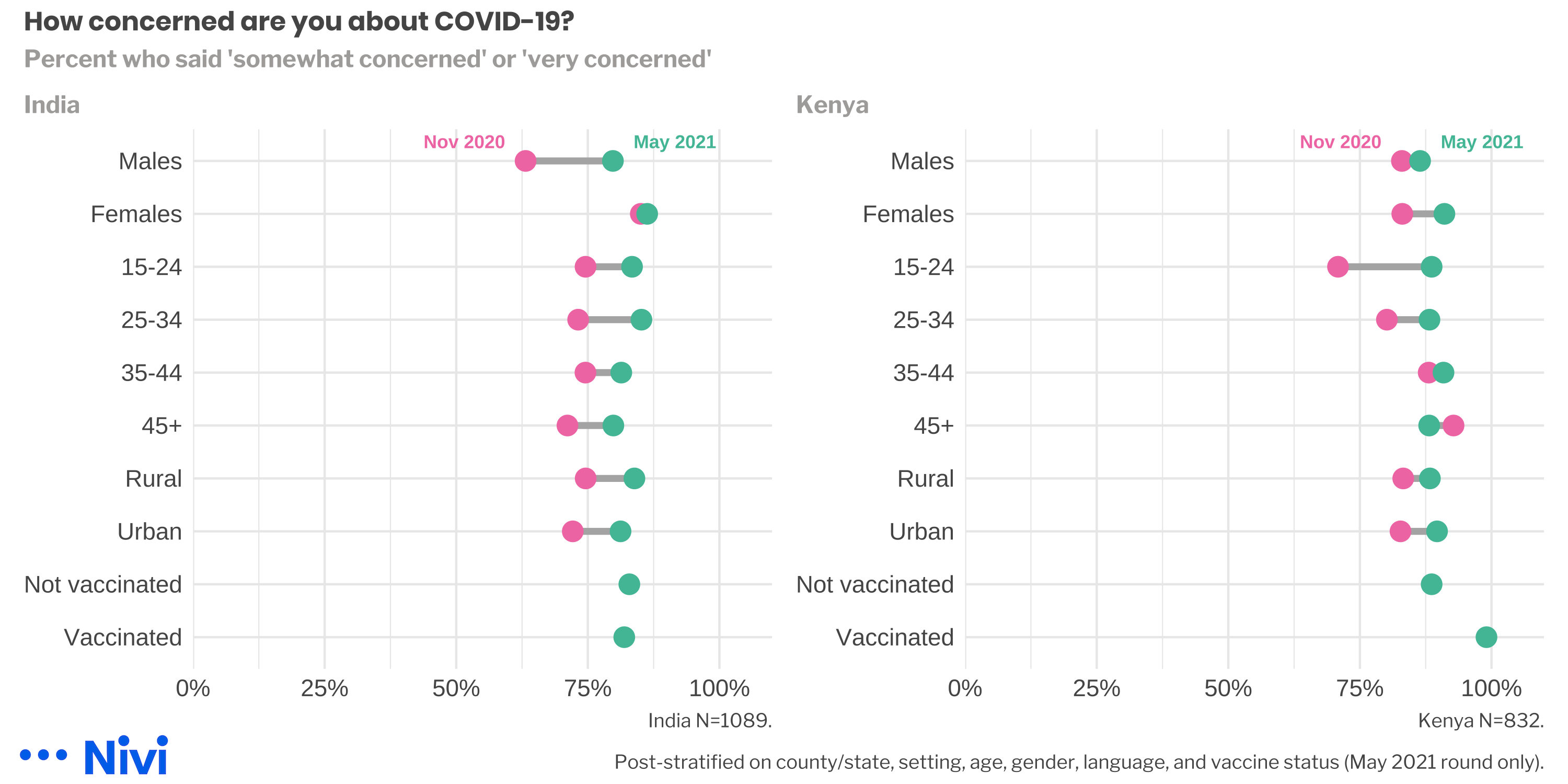 Concern about COVID-19 by country and background characteristics.