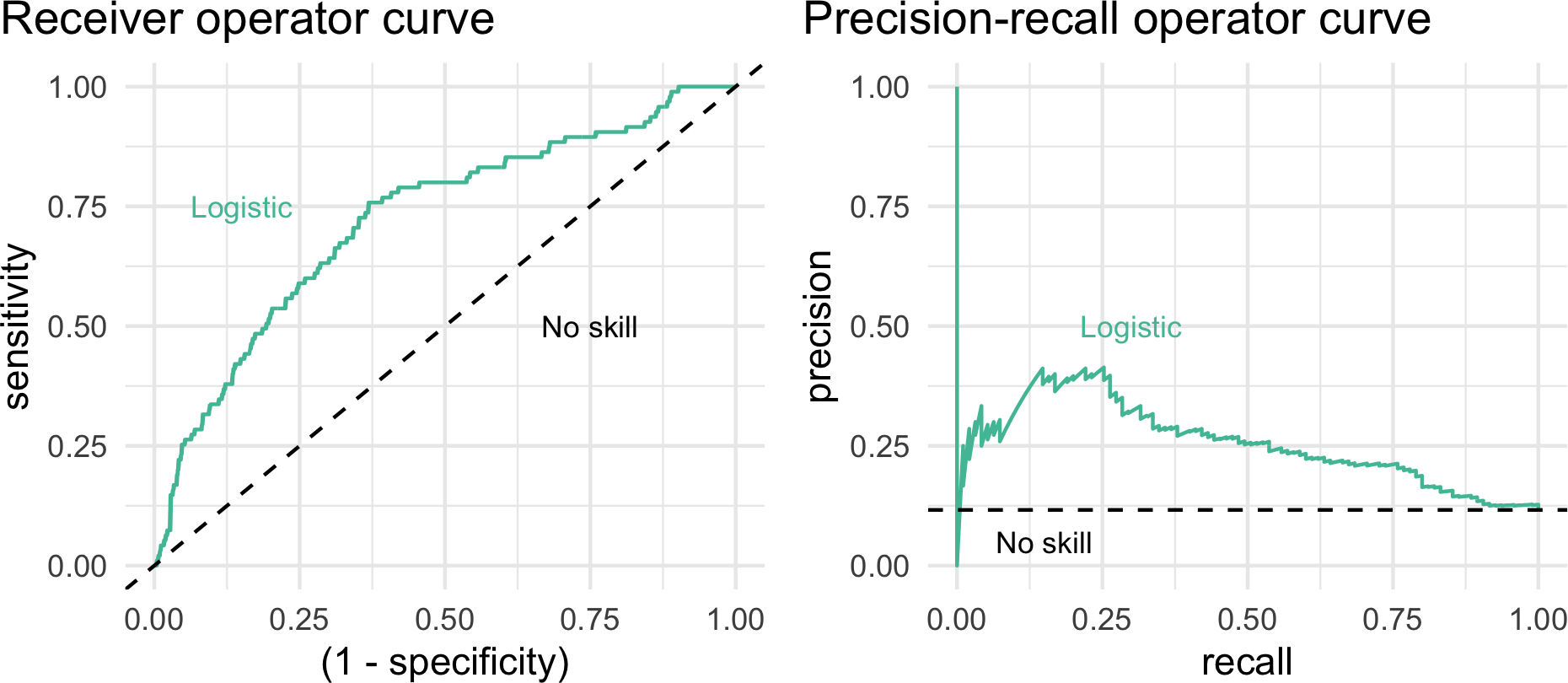 Performance of the trained model of action on the unseen test data (N=817).