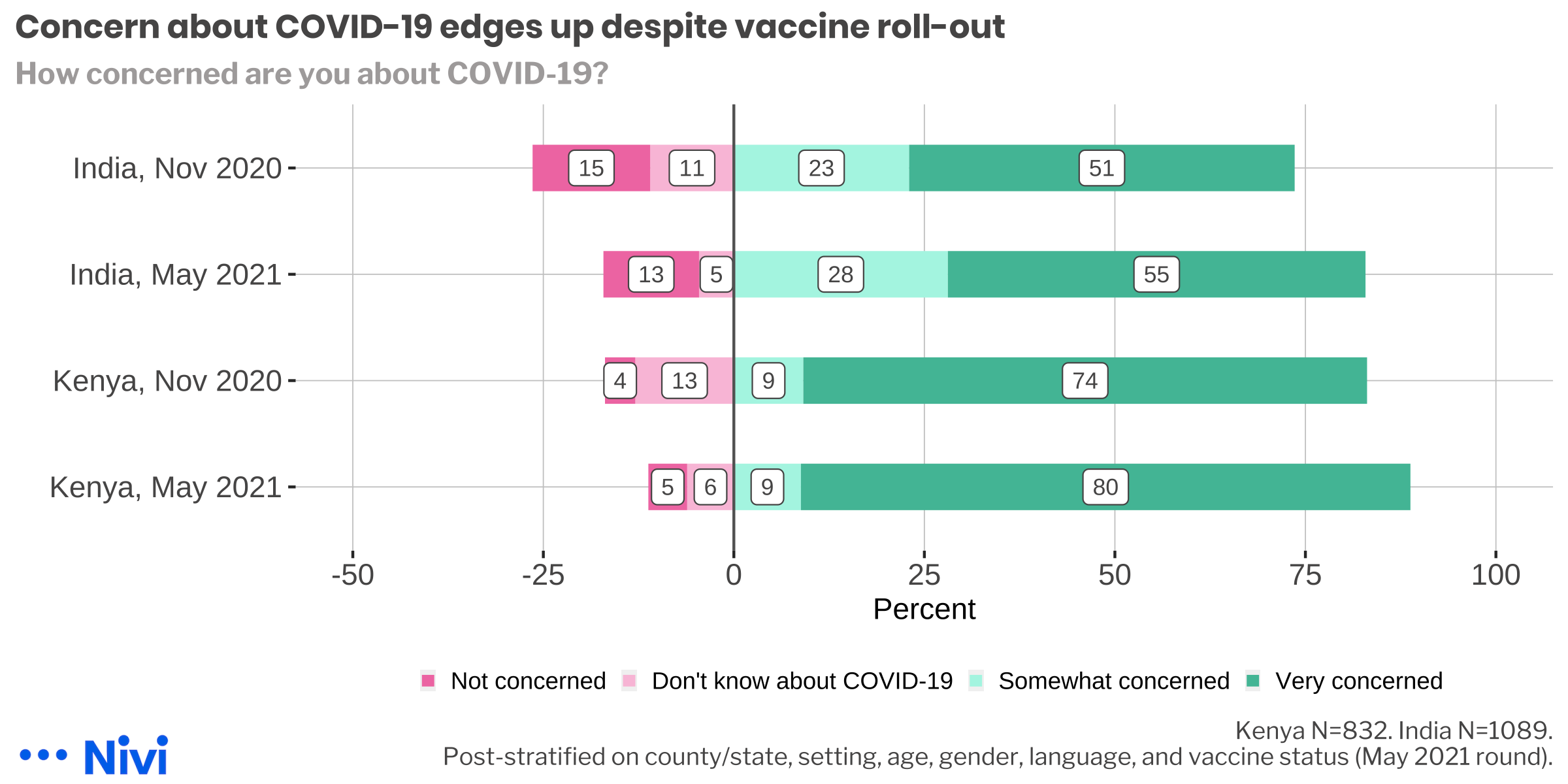 Concern about COVID-19