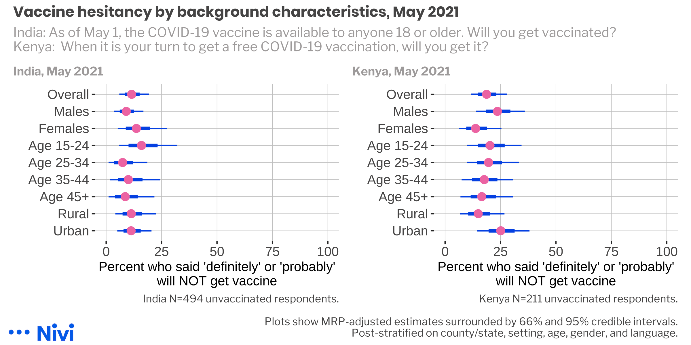 COVID-19 vaccine hesitancy by background characteristics, May 2021.