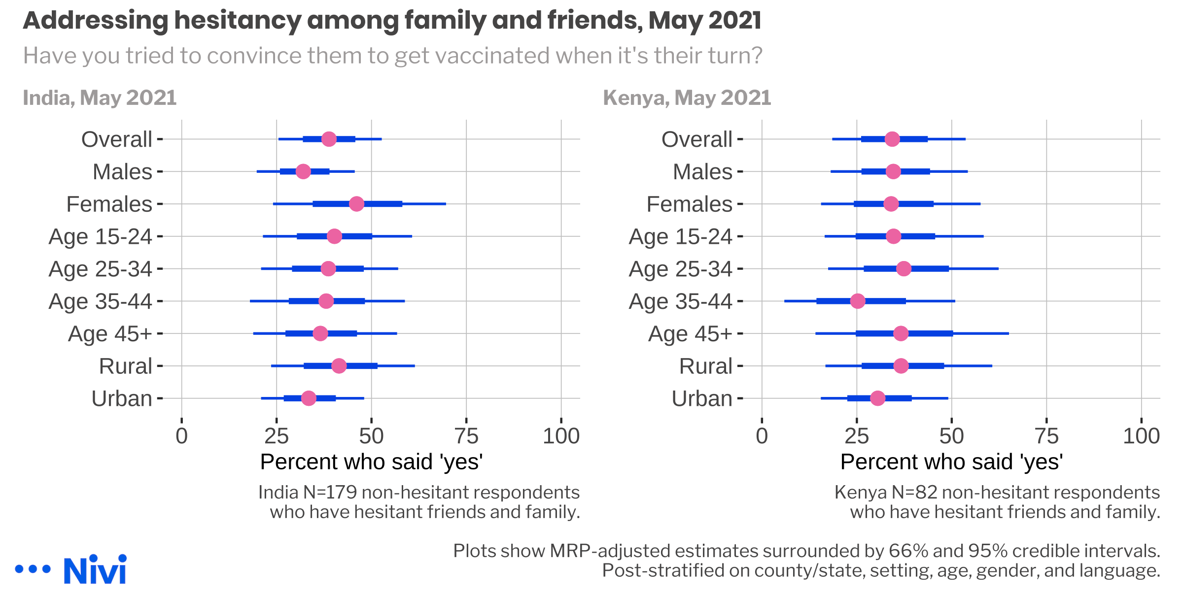 Hesitancy among family and friends, May 2021.