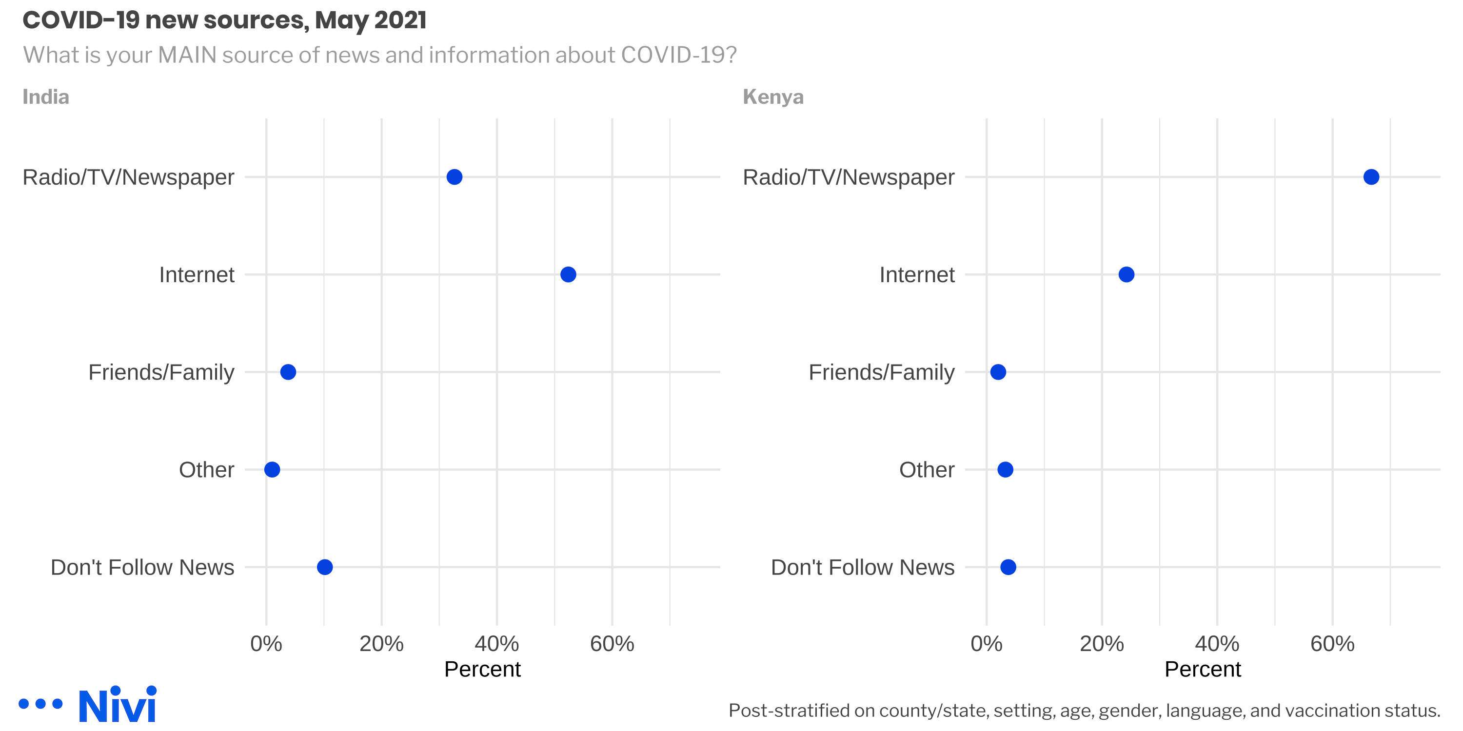 What is your MAIN source of news and information about COVID-19?, May 2021