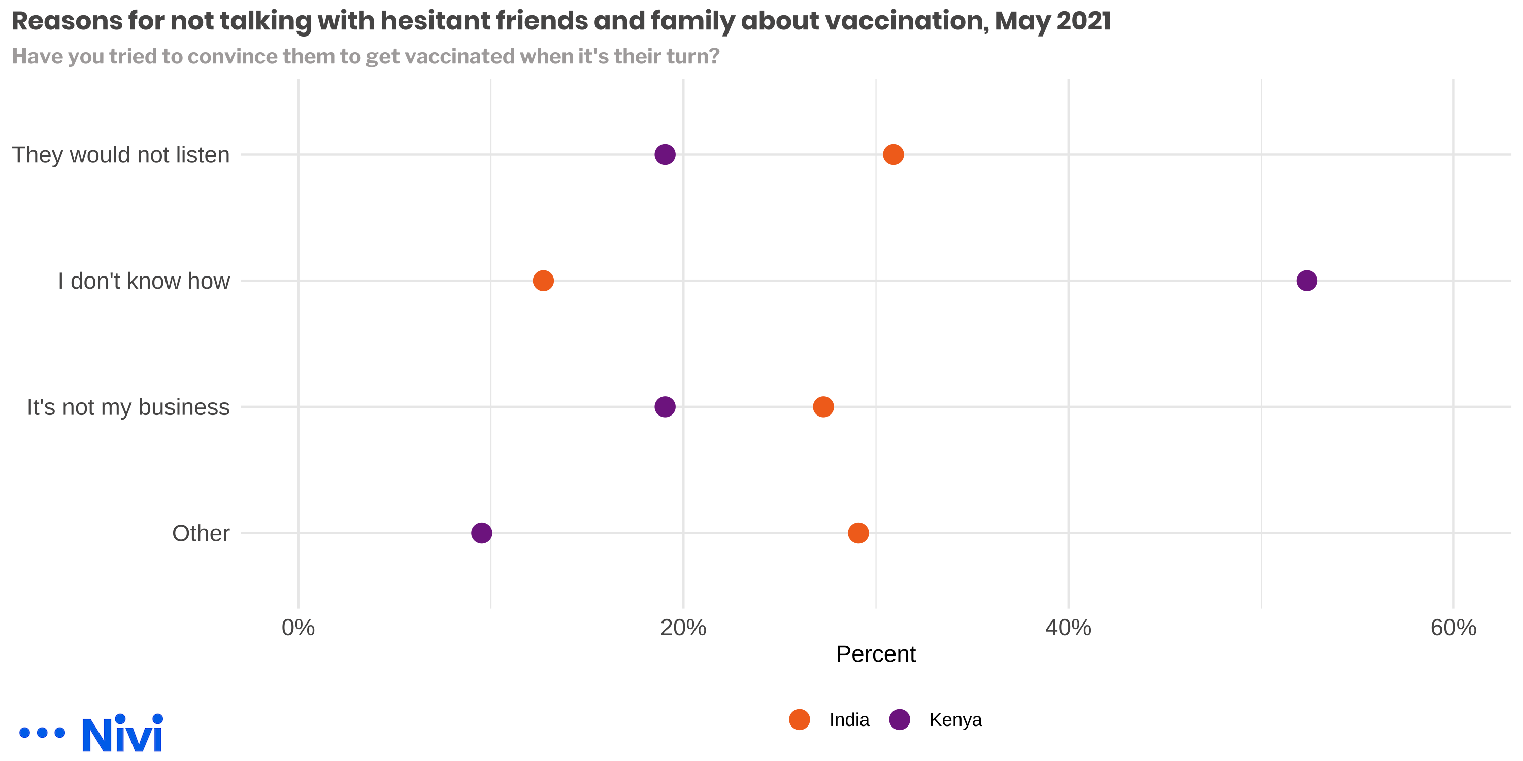 Reasons for not talking with hesitant friends and family about vaccination, May 2021