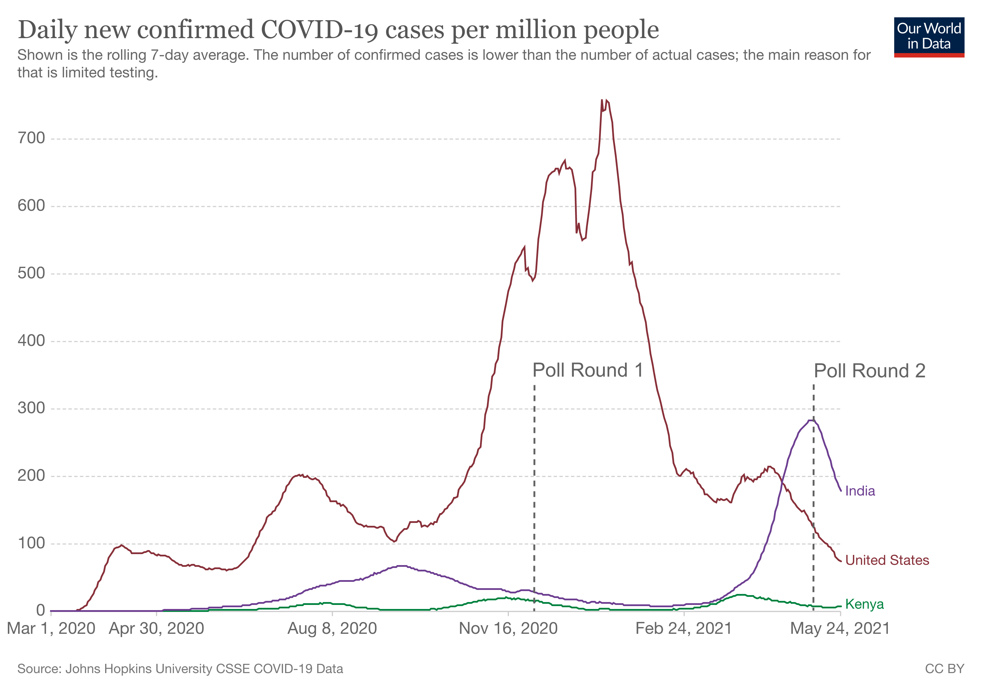 Daily new confirmed COVID-19 cases per million people. Data from JHU CSSE. Graph by Our World in Data, https://ourworldindata.org/covid-cases.